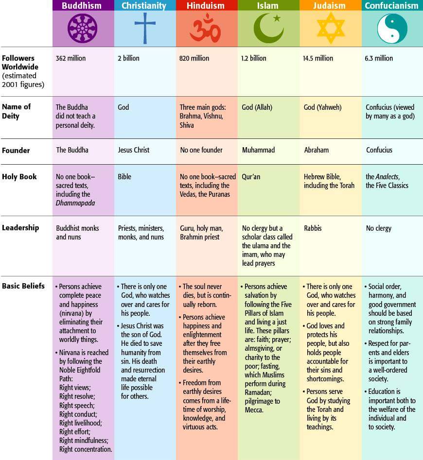 World Religions Chart Free Printable
